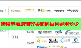 跨境电商培训效果如何每月费用多少